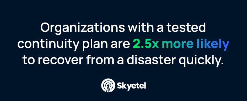 Organizations with a tested continuity plan are 2.5x more likely to recover from a disaster quickly.