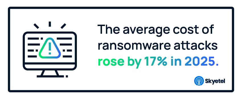 The average cost of ransomware attacks rose by 17% in 2025.