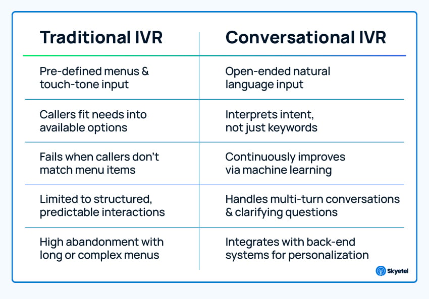 A chart comparing traditional IVR and conversational IVR based on features.