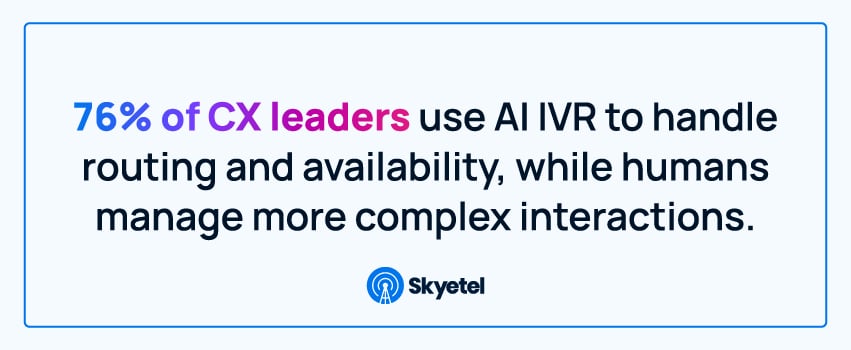 76% of CX leaders use AI IVR to handle routing and availability, while humans manage more complex interactions.