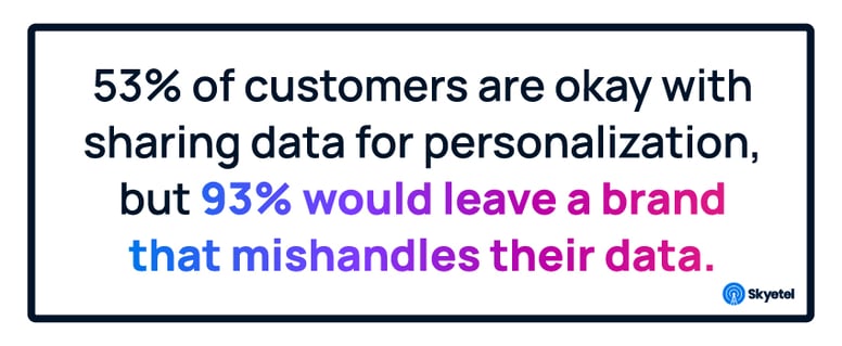 53% of customers are okay with sharing data for personalization, but 93% would leave a brand that mishandles their data.