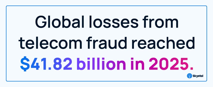 Global losses from telecom fraud reached $41.82 billion in 2025.