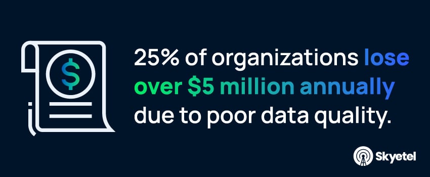 25% of organizations lose over $5 million annually due to poor data quality.