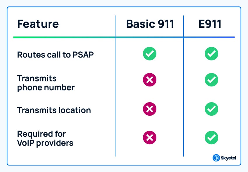 A chart comparing basic 911 and E911 phone services based on specific features.