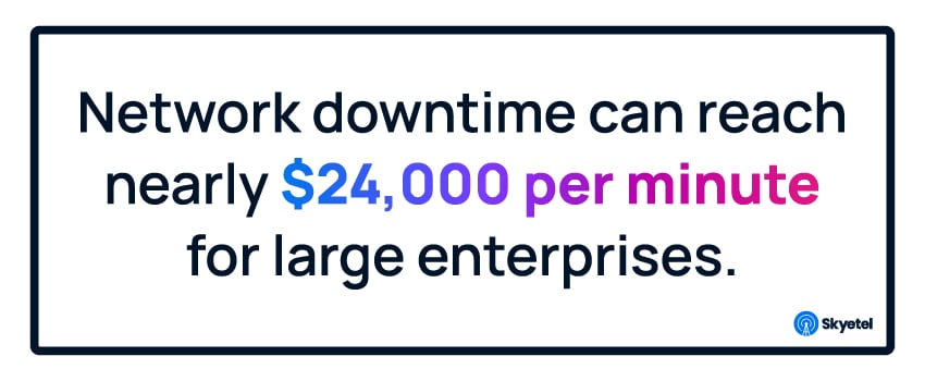 Network downtime can reach nearly $24,000 per minute for large enterprises.