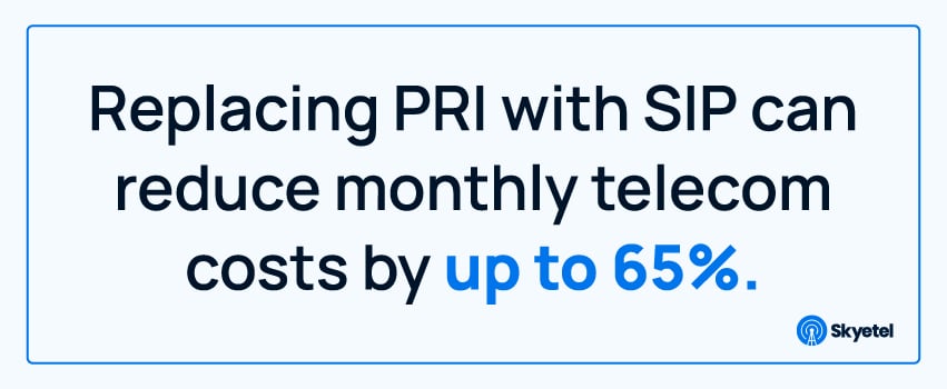 Replacing PRI with SIP can reduce monthly telecom costs by up to 65%.